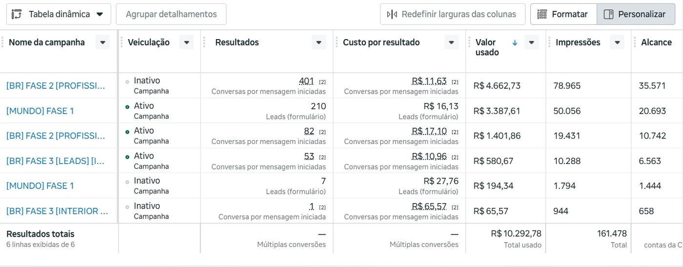 Relatório consolidado com conversas iniciadas, leads gerados e investimento das campanhas